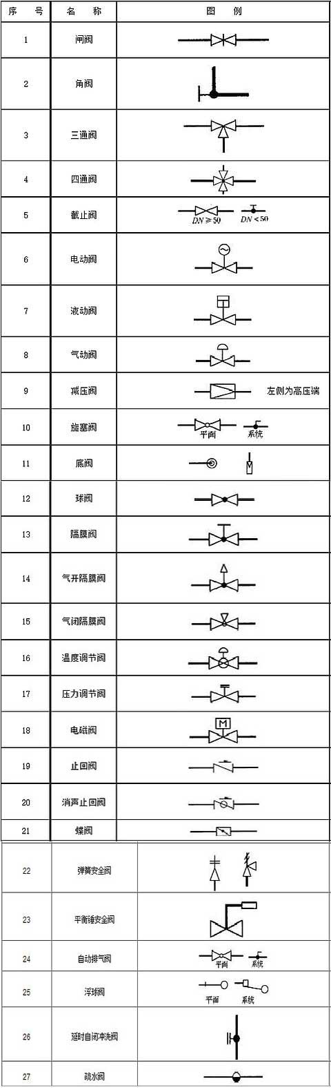 閥門(mén)圖例大全-閥門(mén)表示符 閥門(mén)圖例大全-閥門(mén)表示符